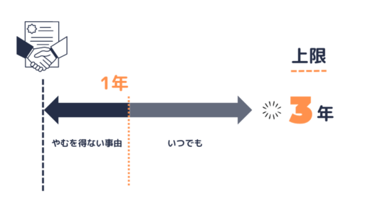 やむを得ない事由がない場合の解約