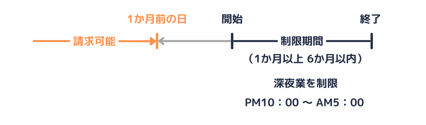 制限の請求期限