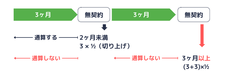 契約期間が3ヶ月の場合のクーリング