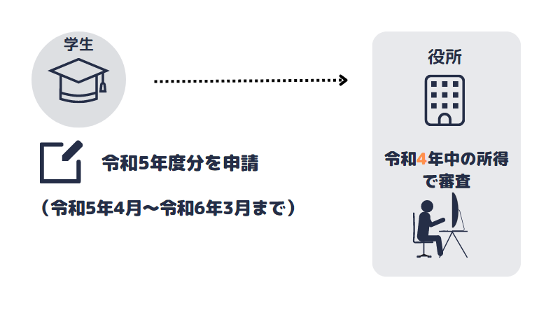 学生納付特例の流れ図