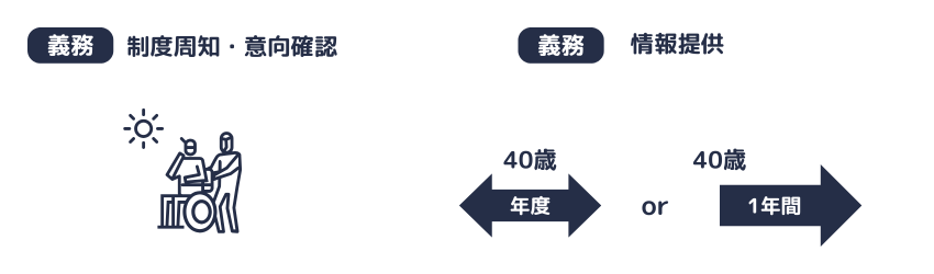 制度周知・意向確認と情報提供