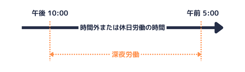 時間外または休日労働と深夜労働が重複する場合