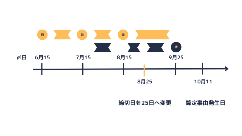 賃金締切日の変更における平均賃金