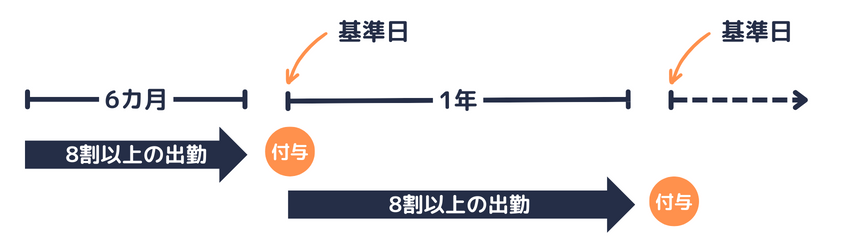 年次有給休暇の基準日