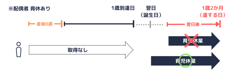 少なくとも誕生日には開始すること