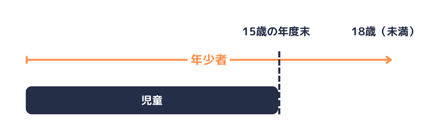 労基法における未成年者の区分