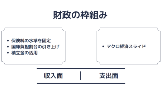 収入面と支出面のバランスをとるための財政の枠組みを説明するための図。