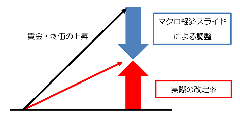 賃金・物価の上昇率が大きい場合にマクロ経済スライドが発動することを表した図