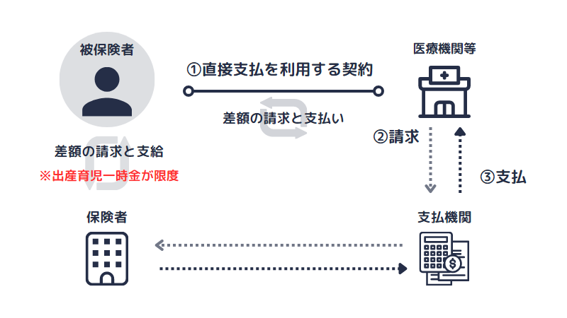 直接支払制度の契約から支払までの流れ