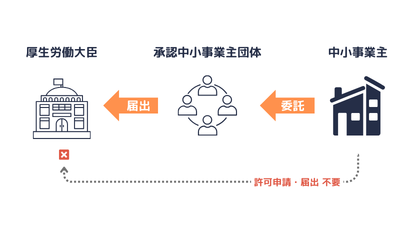 委託募集の特例