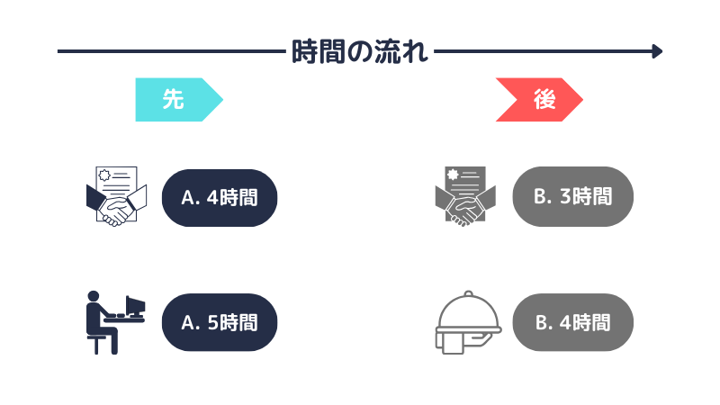 労働時間の通算（例1）