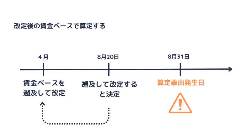 賃金ベースの改定を決定した後に算定事由が発生した場合