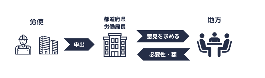 特定最低賃金の決定までの流れ