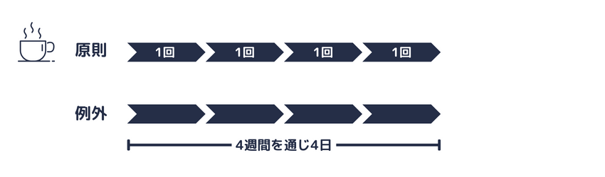 毎週1回の休日が原則で、変型休日制は例外