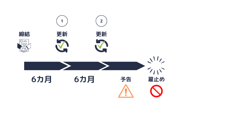 契約期間が１年を超える場合の雇止めの予告