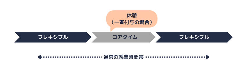 フレキシブルタイム、コアタイムの考え方