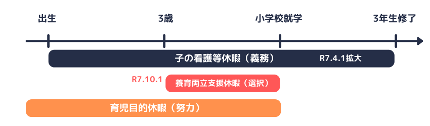 育児に関する休暇の比較