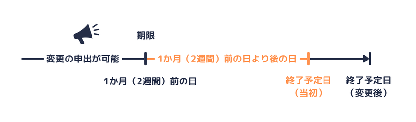 育児休業終了予定日の繰下げ