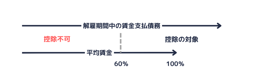 賃金支払債務のうち平均賃金の6割に達するまでの金額については中間収入を控除することができない。