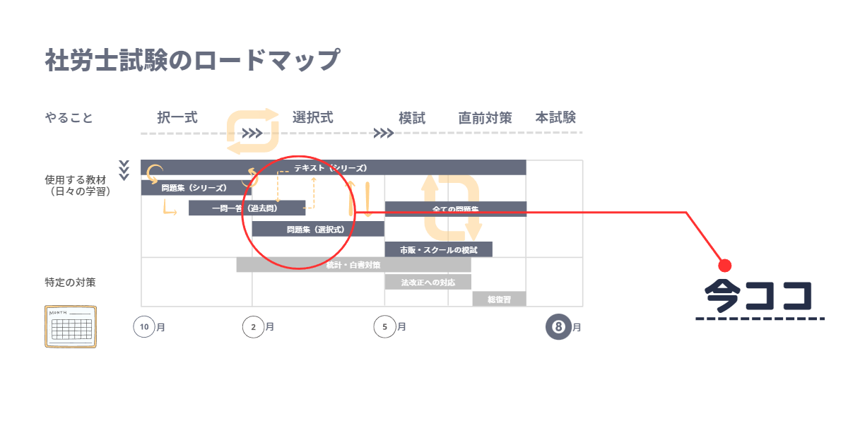 ロードマップ上の現在位置を表した図。