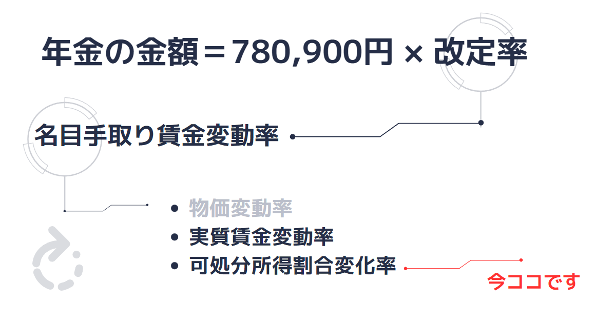 可処分所得割合変化率を説明するための図