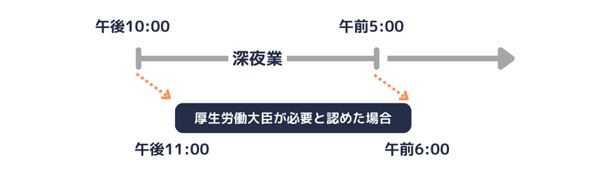 5時30分からの深夜業