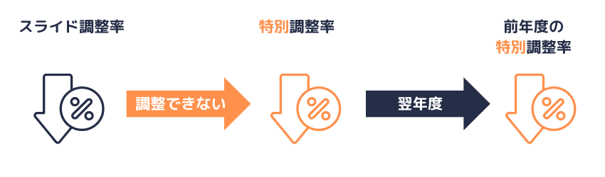 特別調整率（マクロ経済スライド）