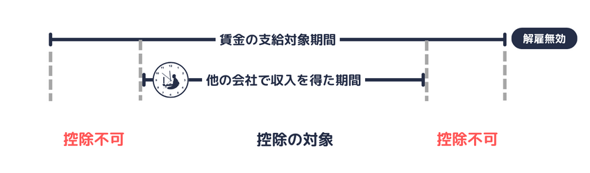 賃金の支給対象期間と時期的に対応した中間収入の控除