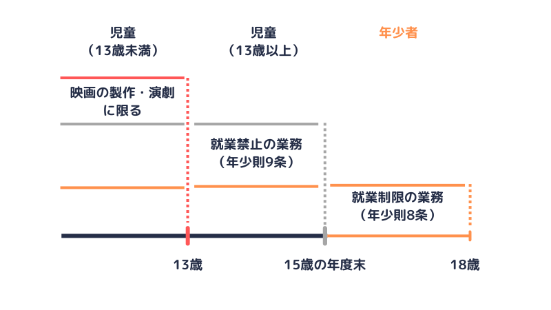 児童、年少者についての規制