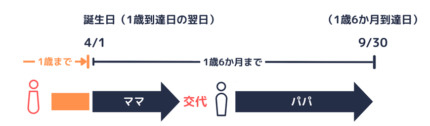 交代で取得する育児休業