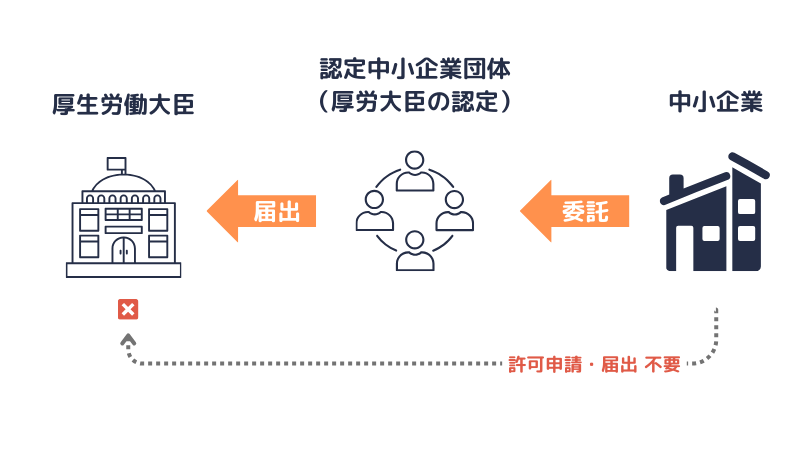 育児または介護休業のための代替要員に係る委託募集