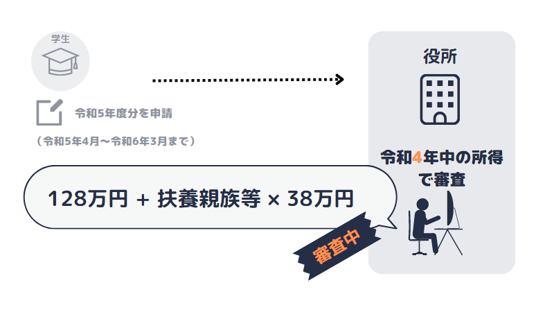 学生納付特例の所得審査の流れ図