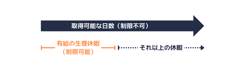 生理休暇の日数制限