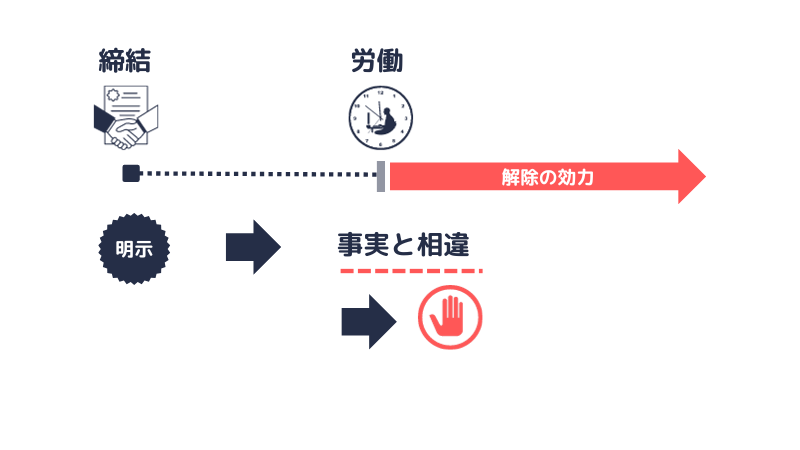 即時解除の効力