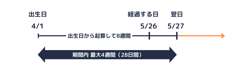 産後パパ育休｜産後8週間