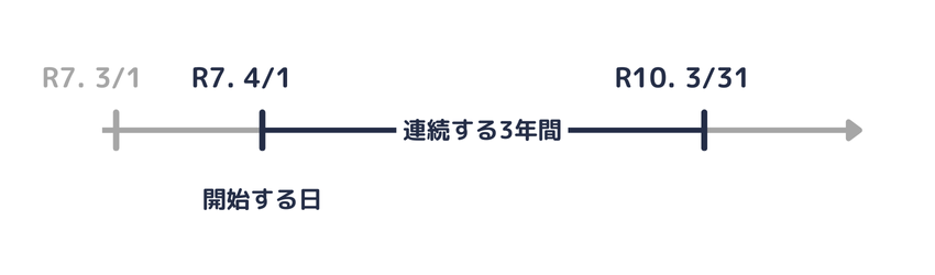 開始日から起算して連続する3年間