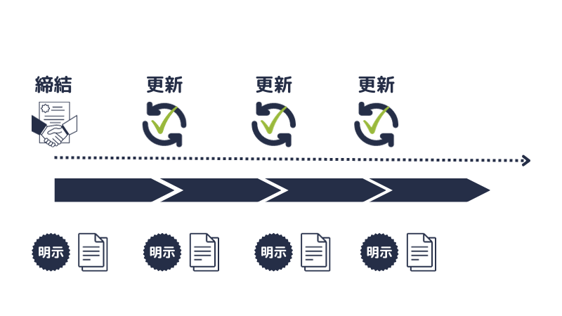 契約締結時・更新時の明示