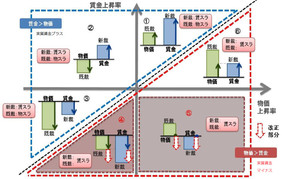 賃金・物価スライドの改定ルールを説明するための図。