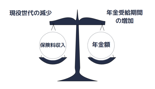 保険料収入と年金額の収支のバランスを天秤で表した図。