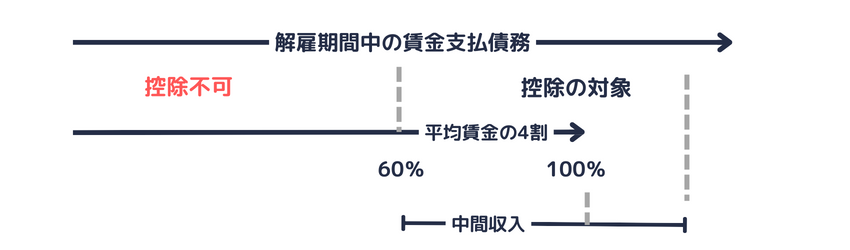 平均賃金の4割を超える額について更に中間収入を控除する場合