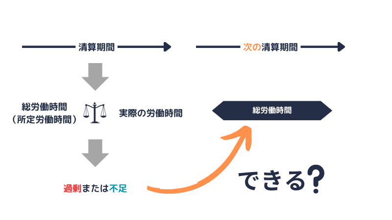 フレックスタイム制における労働時間の繰越の考え方