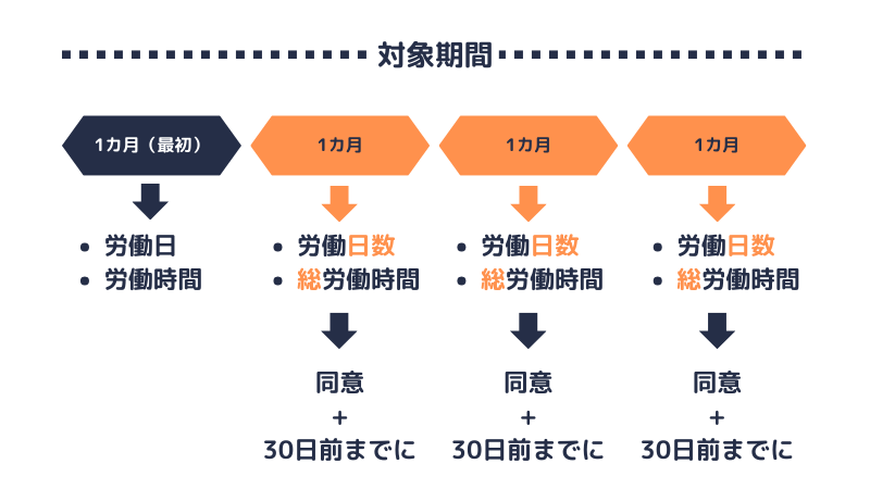 対象期間を区切って労働日、労働時間を特定する方法