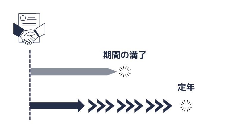 契約期間の満了と定年制