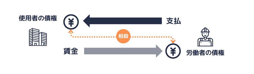 使用者が労働者に対して有する債権と労働者の賃金請求権を示した図