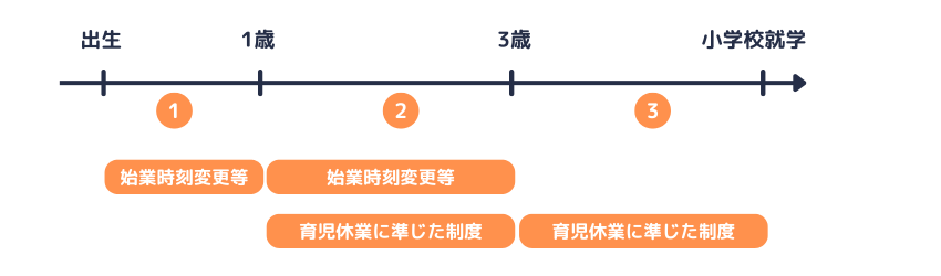 区分に応じて必要な措置を講じる