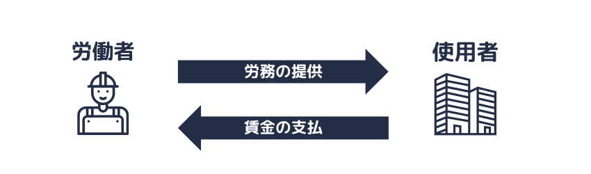 労働契約に伴う労使の義務