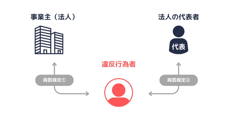 両罰規定｜労基法