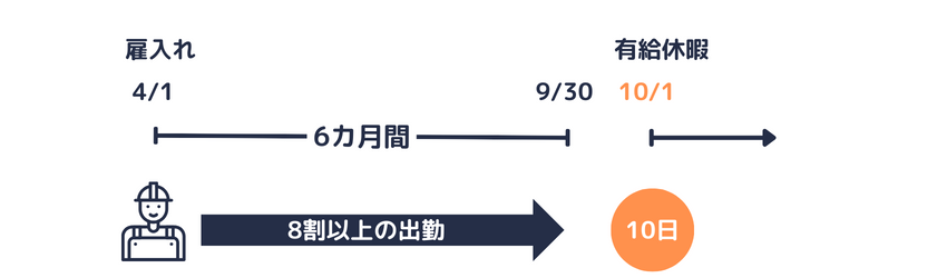 年次有給休暇の付与要件