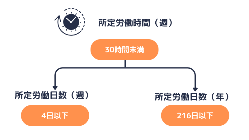 年次有給休暇の比例付与