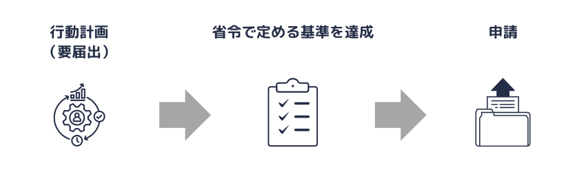 認定を受けるまでの流れ